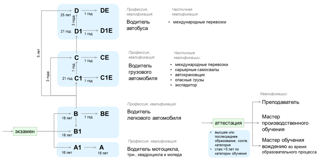 Профессиональный рост водителей по подкатегориям, категориям
