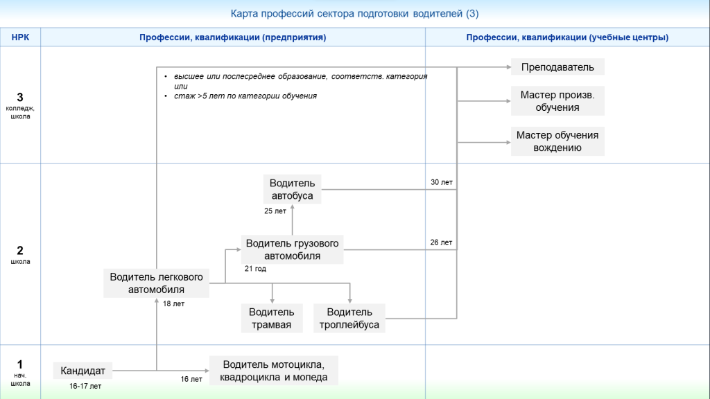 Карта профессиональных квалификаций водителей