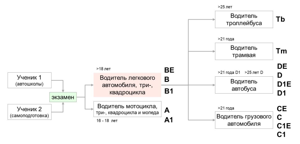 Условия допусков по возрасту водителей